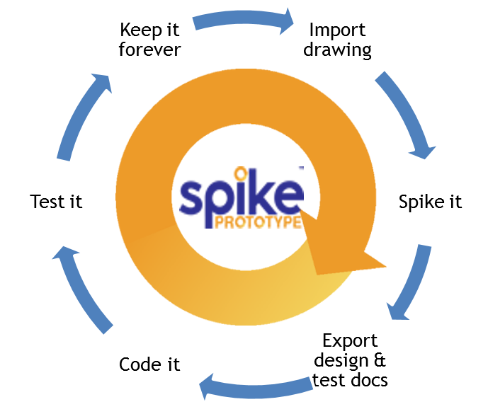 Python process. Spike Testing. Prototyping process. Система Спайкс шаги. Spike skills, process.